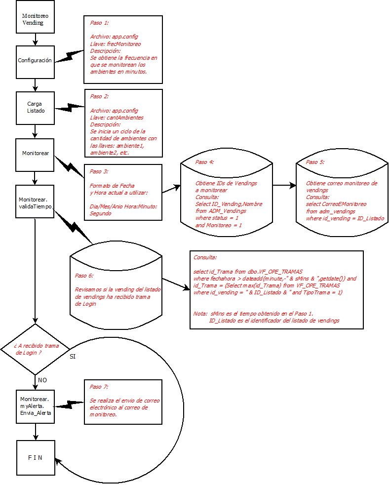 Flujo proceso Monitoreo