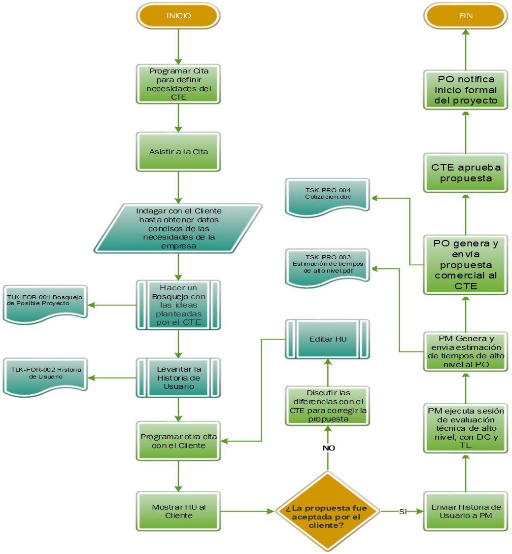 Procesos Inicio diagrama.png