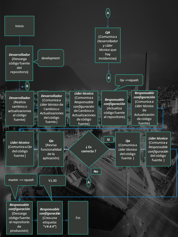 Flujo Proceso Git Normal.png
